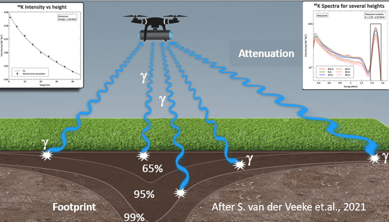 Gamma Spectometry